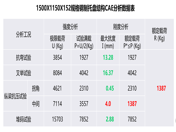 實驗數據